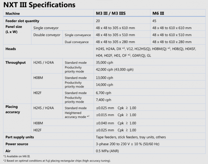 latest company news about FUJI NXT M3III introduce 0