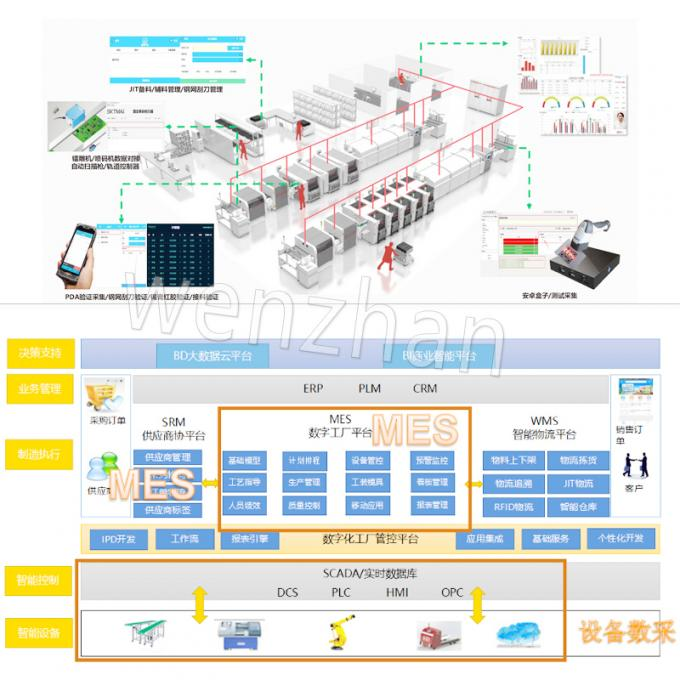 Workshop Production Information Management System Intelligent warehouse racking MES Systems digital Control System 0